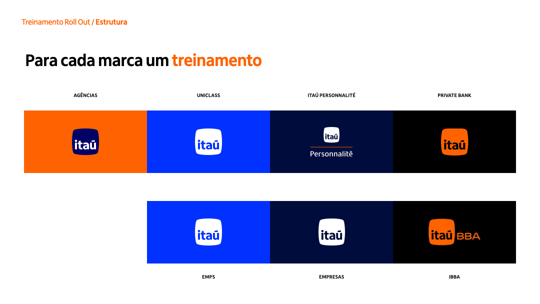 Itaú Treinamento Roll Out — module structure, production flow and timeline